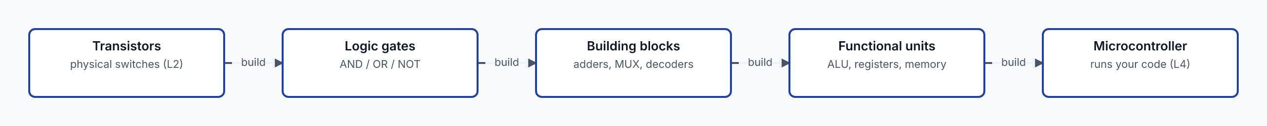 The digital abstraction stack: transistors build logic gates, gates build building blocks (adders, MUXes, decoders), those build functional units (ALU, registers, memory), which build the microcontroller that runs your code.