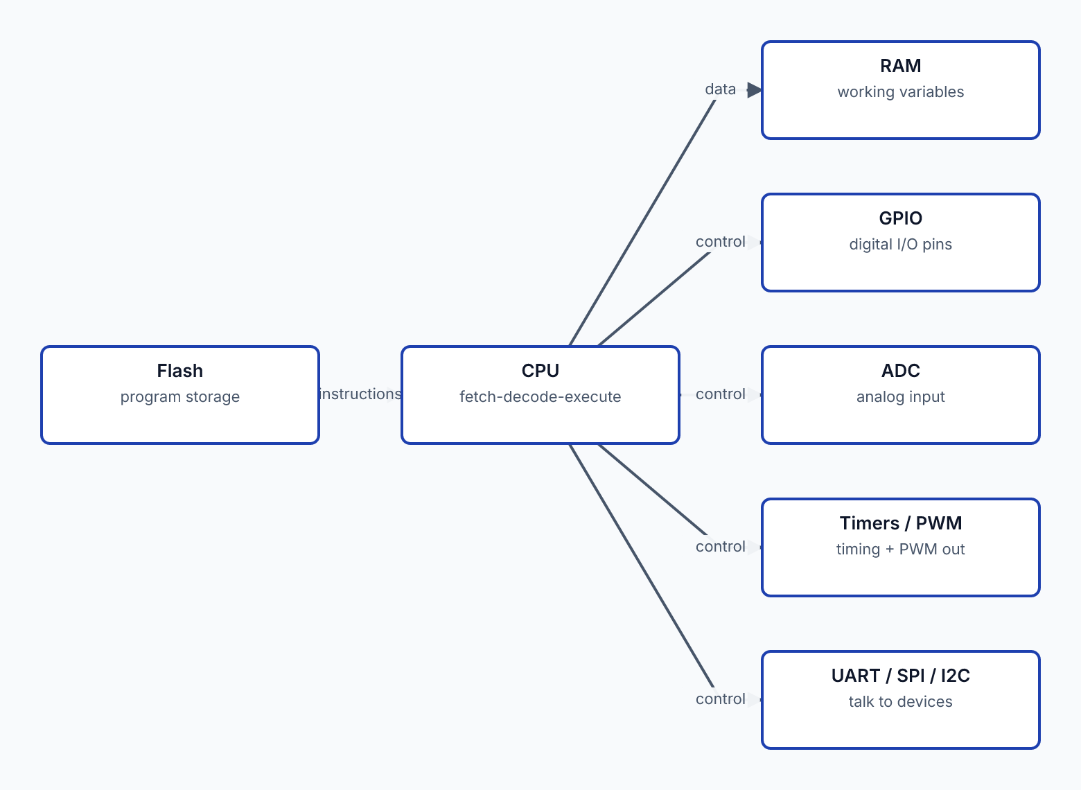 Microcontroller block diagram: the CPU at the centre reads instructions from flash, works in RAM, and drives the on-chip peripherals — GPIO, ADC, timers/PWM, and the UART/SPI/I2C communication interfaces.