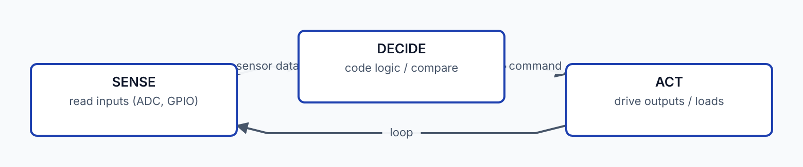 The fully-equipped control loop: sense (digital + analog inputs), decide (the code's logic), act (digital outputs and PWM), repeating continuously.